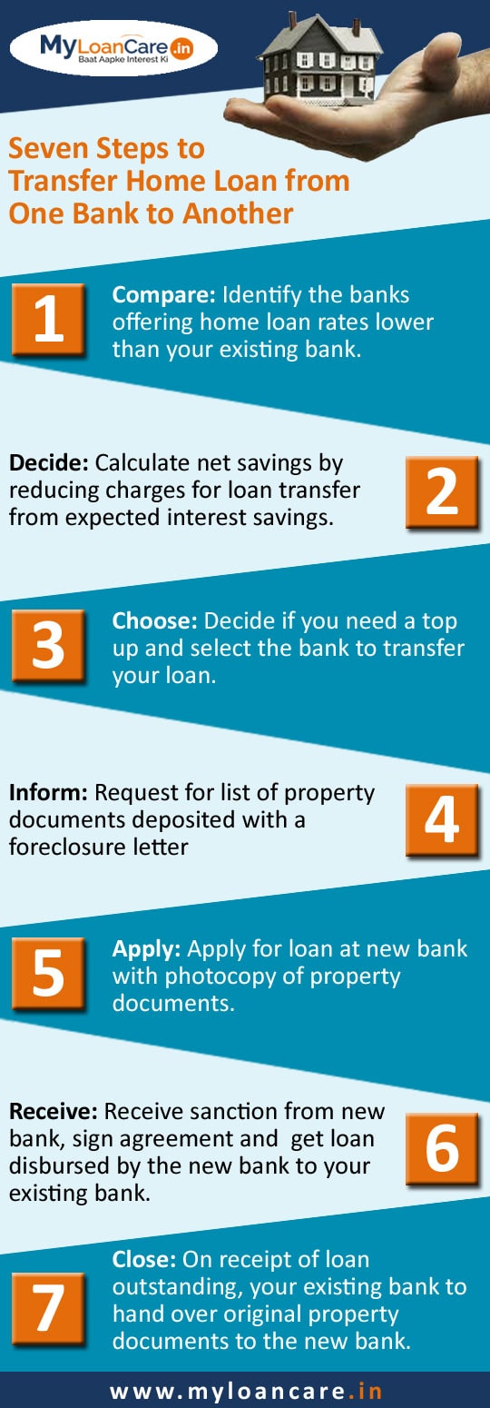 Housing Loan Comparison Chart