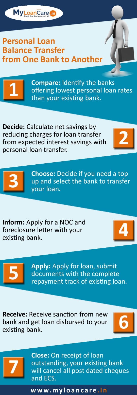 Personal Loan Interest Rate Chart